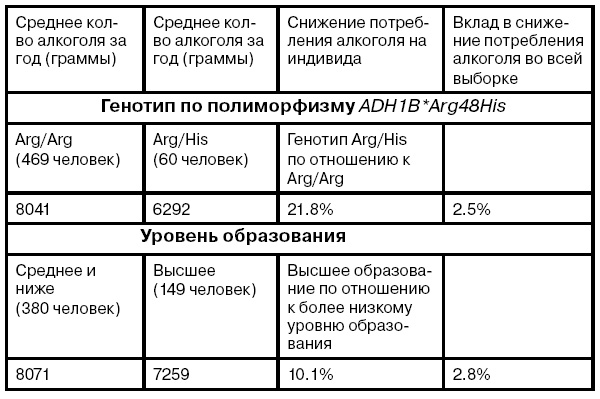 Таблица 2. Сравнение среднегодового потребления алкоголя у индивидов с различными генотипами и уровнем образования. Абстиненты исключены, потребители суррогатов исключены