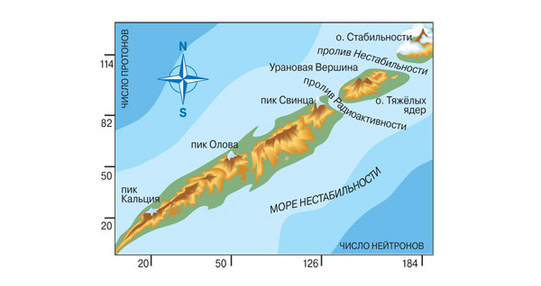 Архипелаг химических элементов, который «открыл» Георгий Николаевич Флёров. На его карте по горизонтали отложено число нейтронов в ядре, а по вертикали — число протонов. Стабильные изотопы образуют горную цепь, на которой выделяются пики Кальция, Олова и Свинца. За проливом Радиоактивности лежит остров Тяжёлых ядер с пиками Урана, Нептуния и Плутония. Архипелаг омывает море Нестабильности — множество изотопов, которые распадаются за короткое и очень короткое время. А за островом Тяжёлых ядер лежит, отделённый широким проливом, таинственный остров Стабильности, который много лет был плодом гипотез и теорий, и только теперь, похоже, исследователи получили первые образцы веществ с его горных склонов