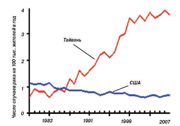 На Тайване частота заболевания раком верхних мочевых путей в последние полвека растет гораздо сильнее, чем в США (Chung-Hsin Chen et al.«Proceedings of the National Academy of Science» 2012, 109, 21, 8241–824)