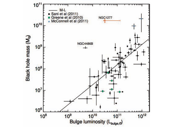 Корреляция массы черной дыры с инфракрасной светимостью балджа. Красным показано новое измерение для галактики NGC 1277 (из работы 1211.6429)