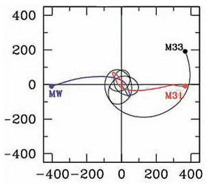 Орбитальная эволюция нашей Галактики, Туманности Андромеды и галактики в треугольнике. Расстояния по осям даны в килопарсеках. Точка (0,0,0) соответствует центру масс. В начале сливаются М31 и наша (из работы 1205.6865)