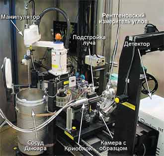 Автоматизированный блок для рентгеновской кристаллографии на синхротроне в Стэнфорде. Показана роботизированная рука-манипулятор с четырьмя степенями свободы, которая предназначена для переноса кассеты с образцом из сосуда с жидким азотом на полочку «под прицелом» рентгеновского потока. Изображение: «Наука и жизнь»