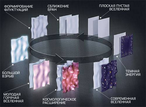 Циклическое мироздание. Момент Большого взрыва — это столкновение бран. Выделяется огромное количество энергии, браны разлетаются, происходит замедляющееся расширение, вещество и излучение остывают, образуются галактики. Расширение вновь ускоряется за счет положительной плотности межбрановой энергии, а затем замедляется, геометрия становится плоской. Браны притягиваются друг к другу, перед столкновением квантовые флуктуации усиливаются и преобразуются в деформации пространственной геометрии, которые в будущем станут зародышами галактик. Происходит столкновение, и цикл начинается сначала. Изображение: «Популярная механика»