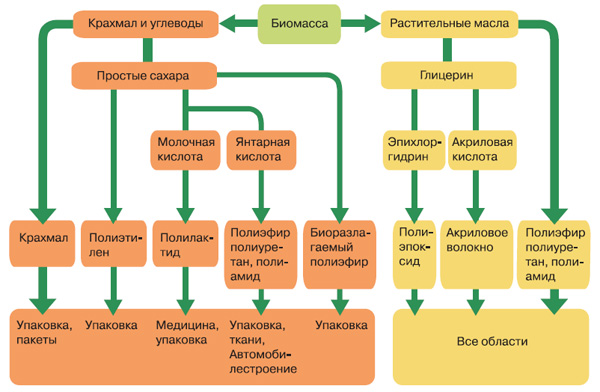 Общая схема производства полимеров из растений