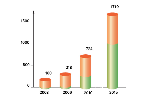 Динамика роста производства пластиков (в тыс. тонн), которые называют «био». Сюда входят как пластики, полученные из растительного сырья, но не биоразлагаемые (верхняя часть столбиков), так и все биоразлагаемые пластики, в том числе полученные из углеводородов (нижняя часть столбиков)