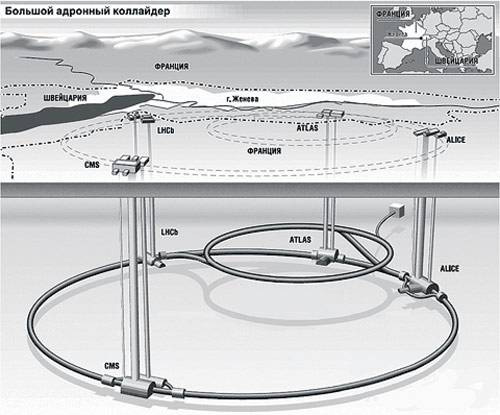Разыскивается: компьютерный фото-робот бозона Хиггса. БАК, или LHC (Large Hadron Collider) — самая сложная научная установка, созданная человеком. Подземное кольцо БАК длиной около 27 км проходит под территорией Франции и Швейцарии. Изображение: «Популярная механика»