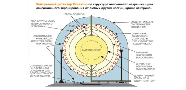 Подземный глаз. Детектор Borexino расположен внутри горы Гран-Сассо в Италии и защищен от космических лучей 1400 метрами горной породы (эквивалентно 3,5 км воды). Внешняя емкость со сверхчистой водой защищает от нейтронов и гамма-квантов, излучаемых радиоактивными элементами в составе горных пород. Внутренний объем разделен на три части нейлоновыми оболочками, предотвращающими миграцию радона в сцинтиллятор. Две внешние буферные зоны заполнены псевдокумолом (1,2,4-триметилбензолом), а внутренний (доверительный) объем — органическим сцинтиллятором, псевдокумолом с небольшим добавлением флуоресцирующего агента (1,5 г/л) 2,5-дифенилоксазола. Взаимодействуя с нейтрино в сцинтилляторе, электроны порождают следы в виде черенковского излучения, которое засекают фотоумножители