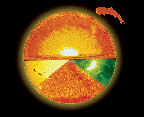 Поверхность Солнца (фотосфера) даже в спокойном состоянии при наблюдении в телескоп (естественно, защищенный специальным фильтром) выглядит как набор зерен или пчелиные соты. Такая структура называется солнечной грануляцией. Она образуется благодаря конвекции, то есть тепловой циркуляции потоков газа: горячий газ «всплывает», а холодный — опускается вниз на границах гранул, которые видны как темные области. Типичный размер гранул — порядка 1000 км. Изображение «Популярная механика»