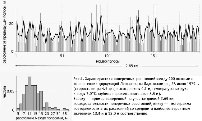 Рис. 7. Характеристики поперечных расстояний между 200 полосами конвергенции циркуляции Ленгмюра на Ладожском оз., 28 июня 1979 г. (скорость ветра 4.6 м/с, высота волны 0.7 м, температура воздуха и воды 7.0°С, глубина перемешанного слоя 8.5 м). Вверху — пример измеренной на участке длиной 2.65 км последовательности поперечных расстояний, внизу — гистограмма повторяемости этих расстояний со средним и наиболее вероятным значением 13.5 м и 12.0 м соответственно. Изображение: «Природа»