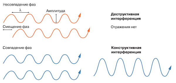 Рис. 4. Два вида интерференции. Изображение: «Химия и жизнь»