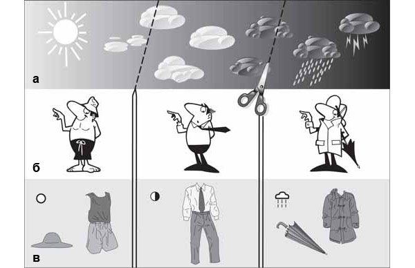 Рис. 5. «Расчленение мира» для задач коммуникации. Погода изменяется плавно и непрерывно (а). Концептуализация — расчленение этого континуума на элементы: выделены значимые стадии изменений погоды, которые требуют по-разному одеваться (б). Именование (в) — обозначение элементов средствами семиотической системы (пиктограммами). Изображение: «Химия и жизнь»