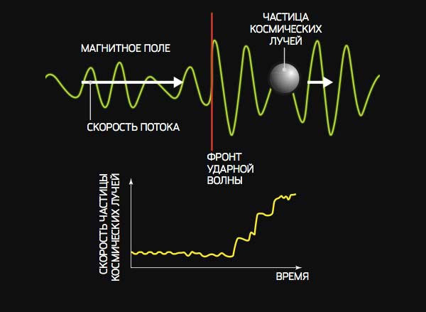 Серфинг на сверхновых. Заряженные частицы космических лучей разгоняются до огромных энергий, перескакивая из ударной волны взрыва сверхновой в еще несжатое вещество межзвездного газа, подобно тому, как серфер ускоряется, скатываясь с гребня волны