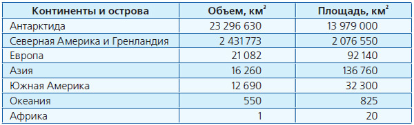 Таблица 2. Объем и площадь современного оледенения на континентах