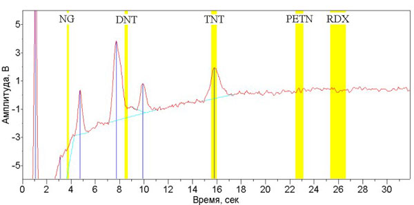 В пробе обнаружено присутствие взрывчатого вещества TNT (тринитротолуол)