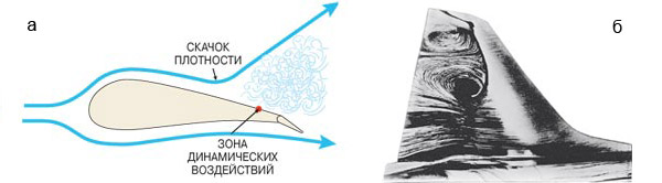 a. При околозвуковой скорости полёта поток воздуха, обтекающего верхнюю поверхность крыла, резко замедляется и отрывается от крыла. За точкой отрыва происходит скачок плотности, воздействующий на крыло и деформирующий его. Положение скачка и деформация крыла взаимно влияют друг на друга, и могут появиться условия для возникновения незатухающих колебаний. б. При изучении бафтинга на моделях используют метод масляной плёнки. Модель покрывают слоем вязкого масла. В аэродинамической трубе воздушные потоки, обтекающие модель, создают на масляной плёнке рельеф, соответствующий движению струй. Благодаря высокой вязкости масла рельеф сохраняется некоторое время после остановки потока, и его можно сфотографировать. Здесь изображена картина обтекания киля самолёта с большим углом атаки. Чёрная полоса указывает место скачка плотности, за которым видны сильные завихрения. Изображение: «Наука и жизнь»