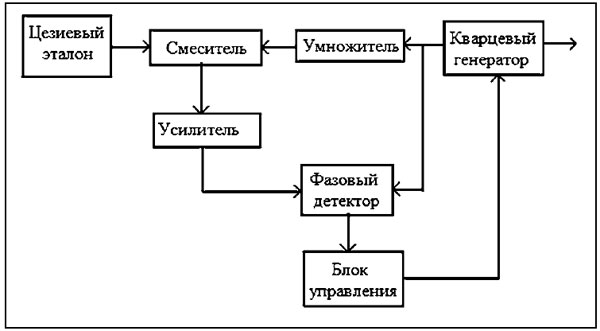 Схема стабилизации кварцевого генератора с цезиевым эталоном частоты. Изображение: «Наука и жизнь»