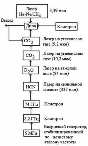 Упрощённая схема цепочки передачи частоты в радиооптическом частотном мосте. Изображение: «Наука и жизнь»