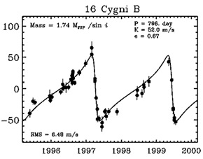 Кривая лучевой скорости звезды 16 Cyg, снятая Марси и Батлером. Асимметричная форма объясняется сильно вытянутой орбитой планеты. Изображение: «Троицкий вариант»