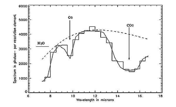 Рис. 4. Инфракрасный спектр планеты, идентичной Земле, каким бы его мог зарегистрировать космический комплекс «Дарвин». Изображение: «Троицкий вариант»