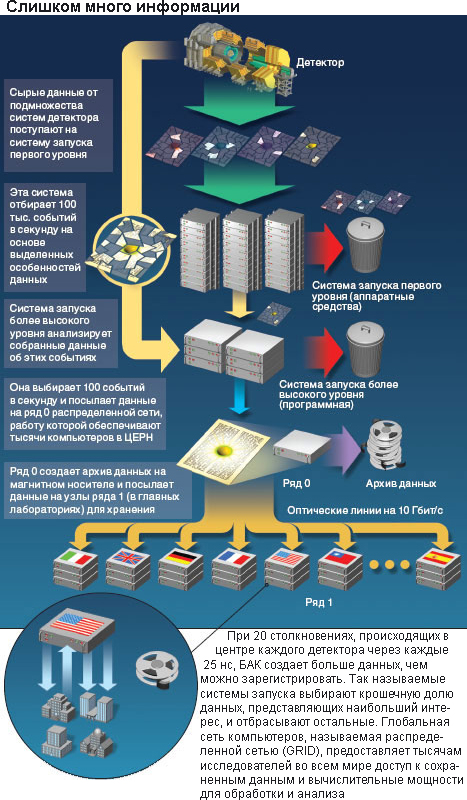 Слишком много информации. При 20 столкновениях, происходящих в центре каждого детектора через каждые 25 нс, БАК создает больше данных, чем можно зарегистрировать. Так называемые системы запуска выбирают крошечную долю данных, представляющих наибольших интерес, и отбрасывают остальные. Глобальная сеть компьютеров, называемая распределенной сетью (GRID), предоставляет тысячам исследователей во всем мире доступ к сохраненным данным и вычислительные мощности для обработки и анализа. Изображение «В мире науки»