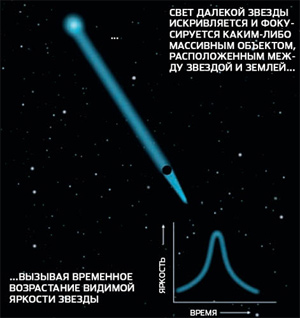 Гравитационное линзирование позволяет довольно точно определять массу крупных объектов, например таких, как крупные галактические скопления, находящиеся в миллиардах световых лет от наблюдателей (изображение: «Популярная механика»)