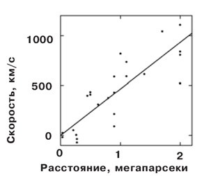 Этот график зависимости скорости удаления галактики от расстояния до нее Э. Хаббл опубликовал в 1929 году. Точки – данные измерений по 24 галактикам. Прямая линия – аппроксимация (изображение: «Химия и жизнь»)