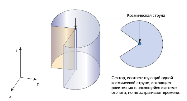 Рис. 5.6  Космическая струна вырезает сектор из пространства-времени