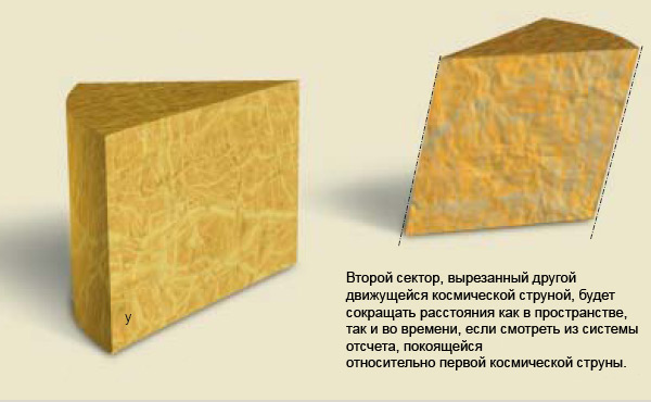Рис. 5.7  Cекторы с непараллельными краями, удаленные из пространства-времени