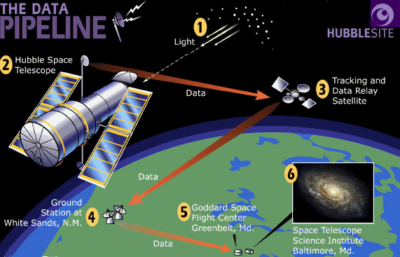 Передача данных орбитальным телескопом (изображение с сайта hubblesite.org)