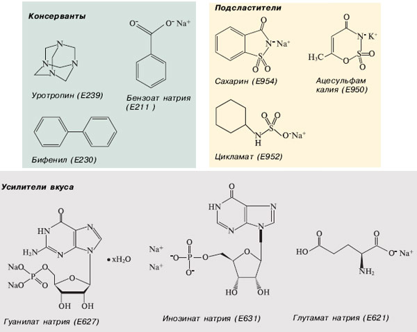 Рис. 1. Формулы некоторых распространенных пищевых добавок. Изображение: «Химия и жизнь»