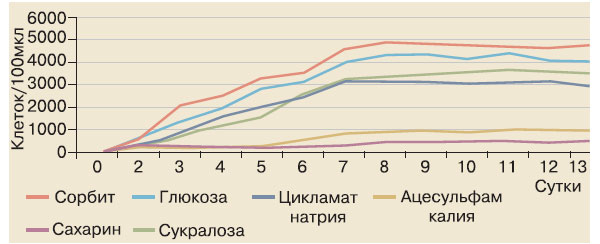 Рис. 5. Рост инфузорий Tetrahymena pyriformis за 20 суток в средах с 1%-ным содержанием подсластителей. Контроль — среда с глюкозой. Изображение: «Химия и жизнь»