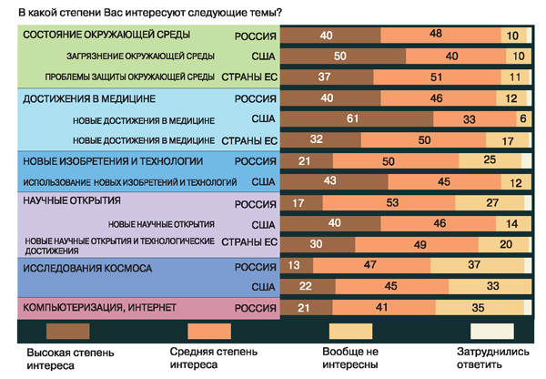 Диаграмма 1. Интерес к научным темам. Данные по России — за 2009 год, США — за 2008 год, странам ЕС — за 2010 год