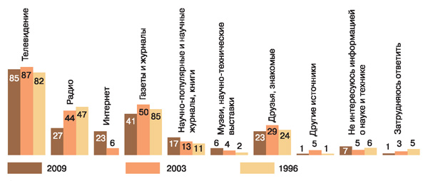 Диаграмма 2. Основные источники информации о науке и технике