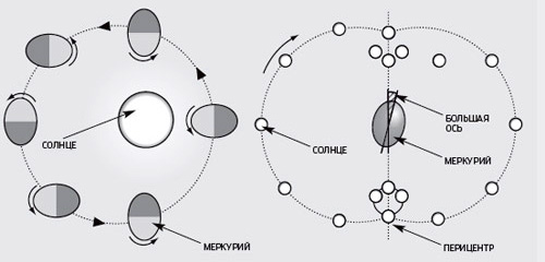 Скорость вращения Меркурия вокруг своей оси почти постоянна, а скорость орбитального движения изменяется за счет большого эксцентриситета орбиты. Вблизи перигелия в течение некоторого времени скорость орбитального движения превышает скорость вращательного движения, для наблюдателя на поверхности планеты Солнце останавливается, а затем начинает двигаться в обратном направлении! Это явление называют эффектом Иисуса Навина, библейского героя, остановившего движение солнца. Для наблюдателя на терминаторе (линии раздела дня и ночи) Солнце восходит (или заходит) дважды. Изображение: «Популярная механика»