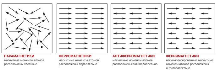 Магнитные и не очень. Различные вещества во внешнем магнитном поле ведут себя по-разному, это обусловлено различным поведением собственных магнитных моментов атомов. Наиболее известны ферромагнетики, существуют парамагнетики, антиферромагнетики и ферримагнетики, а также диамагнетики, у атомов которых нет собственных магнитных моментов (во внешнем поле они слабо намагничиваются «против поля»). Изображение: «Популярная механика»
