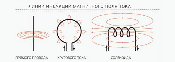 Многообразие магнитных полей. Ампер изучил взаимодействие между параллельными проводниками с током. Его идеи развил Фарадей, который предложил концепцию магнитных силовых линий. Изображение: «Популярная механика»