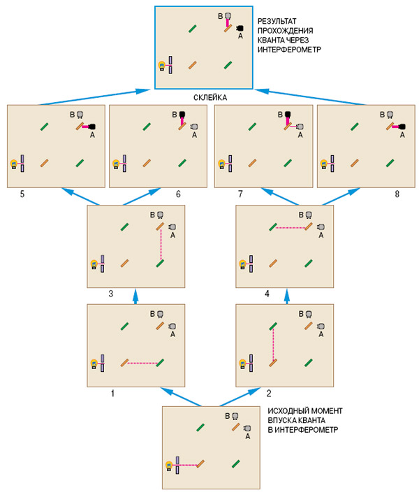 Рис. 2. Многомировая трактовка квантовой интерференции. Изображение «Наука и жизнь»