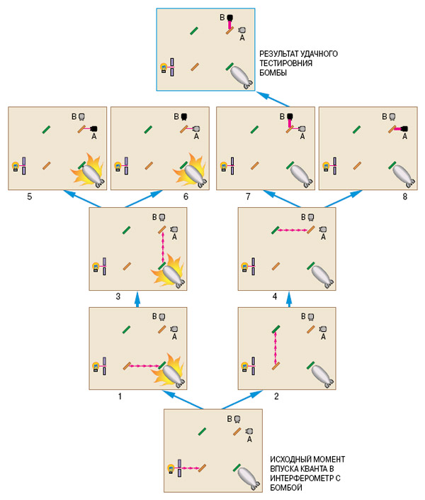 Рис. 3. Многомировая трактовка решения задачи Элицура—Вайдмана. Изображение «Наука и жизнь»