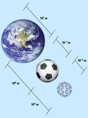 Рис. 1. Соотношение диаметров Земли (≈10 7м), футбольного мяча (≈10-1м) и молекулы C 60 (≈10-9м=1нм). Изображение: «Экология и жизнь»