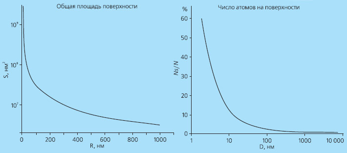 <b>Рис. 3.</b> Зависимость общей площади поверхности и числа атомов на поверхности от размера частиц, составляющих данной количество материала. Изображение: «Экология и жизнь»