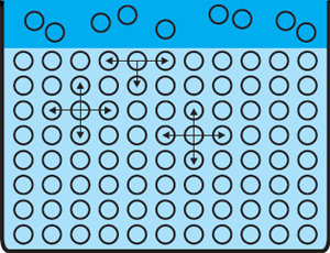 Рис. 4. Асимметрия поверхностных сил (Атомы в жидкости одинаково взаимодействуют с другими атомами жидкости, а взаимодействия поверхностных атомов с атомами газа, которые находятся над поверхностью, относительно малы и менее часты). Изображение: «Экология и жизнь»