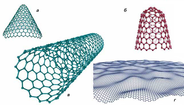 Рис. 5. Некоторые наноструктуры углерода: а — нанокон, б — нанохорн, в — нанотрубка, г — графен. Изображение: «Экология и жизнь»