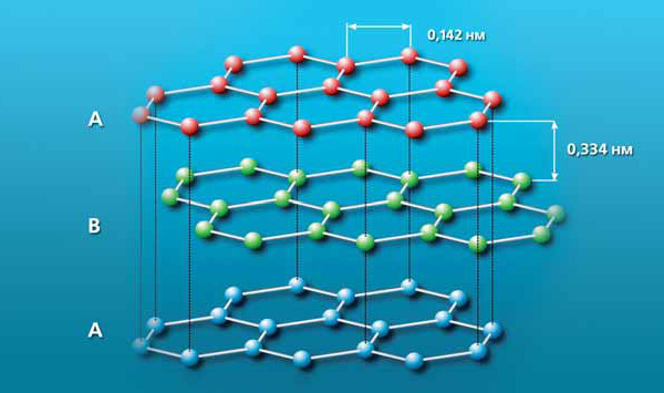 Рис. 6. Кристаллическая структура графита. Изображение: «Экология и жизнь»