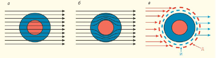 Рис. 1. Типы невидимости. Невидимость прозрачности: излучение проходит через объект так же, как через среду в его отсутствие (а); невидимость обтекания: излучение огибает объект по оболочке, не попадая внутрь него (б); активная невидимость: излучение регистрируется датчиками Д, после обработки данных излучатели И генерируют такое излучение, которое совпадает с имеющим место в отсутствие объекта (в). Изображение «Природа»