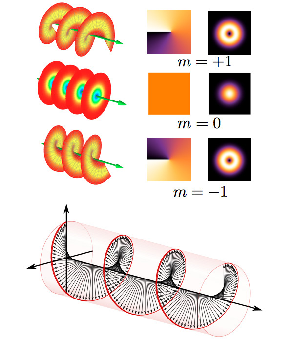 Рис. 2. Вверху: три характеристики световой волны в зависимости от наличия и знака ее закрученности — волновой фронт (первая колонка), фаза волны в поперечной плоскости (вторая колонка), интенсивность света в фокусе (третья колонка).Внизу: спиралеобразная картинка, которой обычно иллюстрируют циркулярную поляризацию света