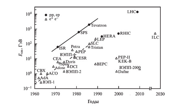 Энергия ILC в сравнении с уже построенными коллайдерами (рисунок из статьи В.Д. Шильцева «Коллайдеры частиц высоких энергий», УФН 182 1033–1046)