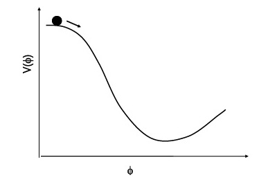 Рис. 20.2. Потенциал инфлатона в модели «новой инфляции»