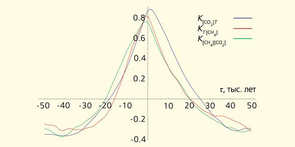 Рис. 3. Взаимные корреляторы: диоксида углерода — температуры (синяя линия), метана — температуры (красная) и метана — диоксида углерода (зеленая). Изображение: «Природа»