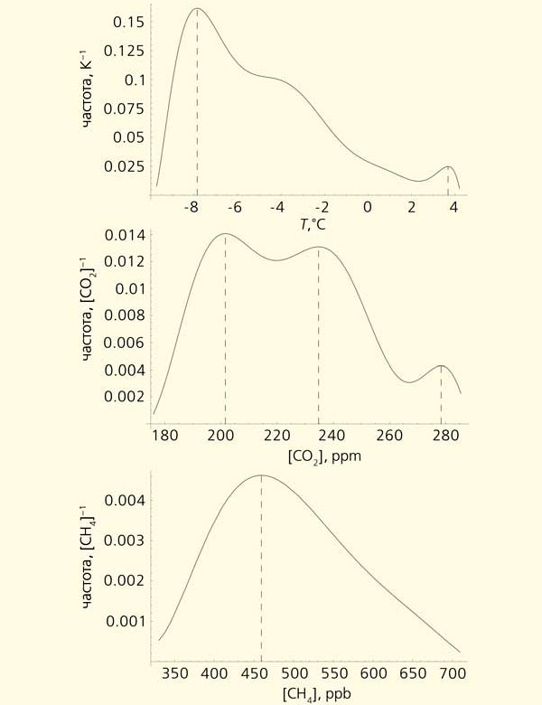 Рис. 4. Нормированные дифференциальные распределения: температуры (а), диоксида углерода (б), метана (в). Изображение: «Природа»