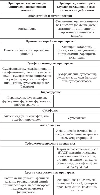 Лекарства, вызывающие гемолиз при недостаточной активности глюкозо-6-фосфатдегидрогеназы